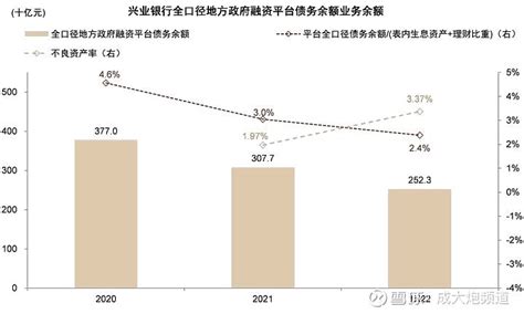 2022上半年上市银行不良率排名截至目前，42家a股上市银行半年报已披露完毕，不良贷款率均在07至18之间，其中 雪球