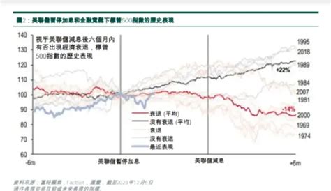 外銀估美6月降息 歷史經驗美股熊市的開始