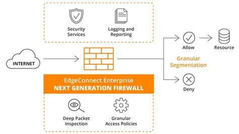 ¿qué Es Un Firewall De Red De Próxima Generación Ngfw Y Cuáles Son