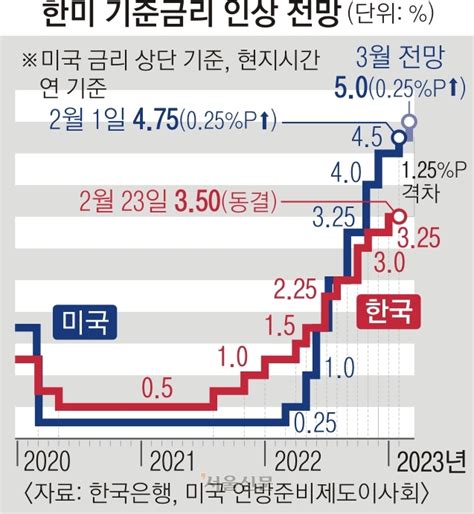 기준금리 인상 ‘스톱 18개월 만에 350 동결 서울신문