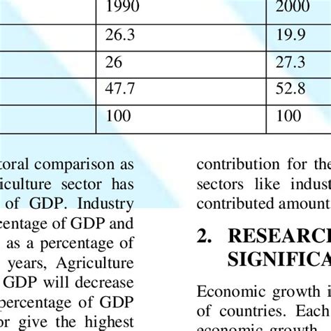 Sectoral Composition As A Percentage Of Gdp Download Scientific Diagram