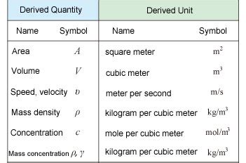 Derived Units Similarities And Differences With Fundamental Units