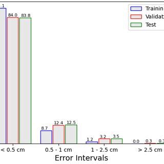 Percentage Of Predictions By Error Intervals For The Height Forecasting