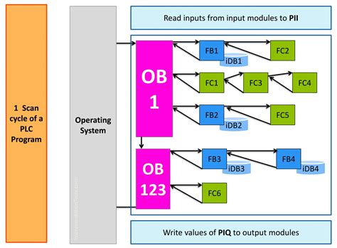 Siemens S7 1200 Plc Programming Examples Inst Tools