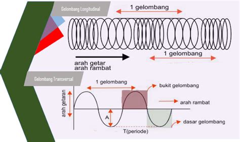 Sifat Sifat Gelombang Makalah Pengertian Dan Contohnya Riset