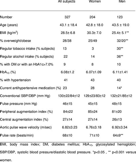 1 Demographic Anthropometric And Clinical Characteristics