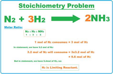 What Is Stoichiometry How It Helps In Balancing Reactions The