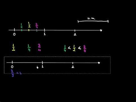 Reprezentarea Frac Iilor Ordinare Pozitive Pe Axa Numerelor Lectii