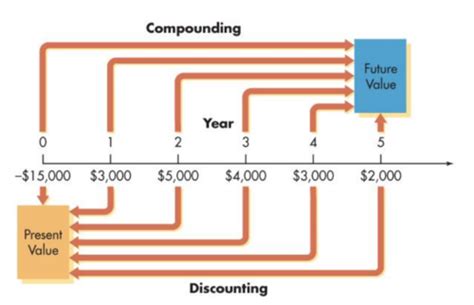 Week 2 Time Value Of Money Flashcards Quizlet