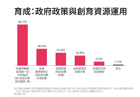 2021 台灣新創生態圈大調查 資誠 Pwc Taiwan