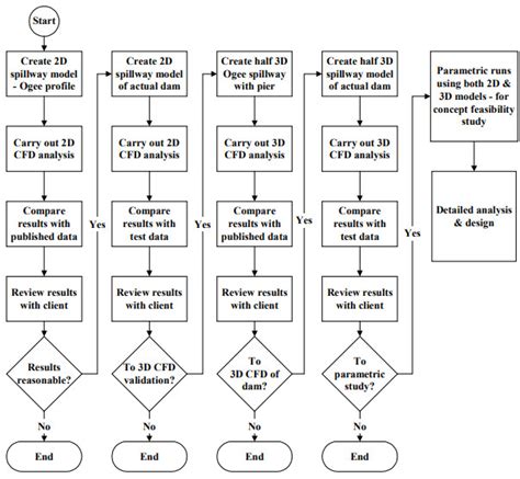 Validation Flowchart