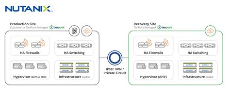 Draas Powered By Nutanix Leap