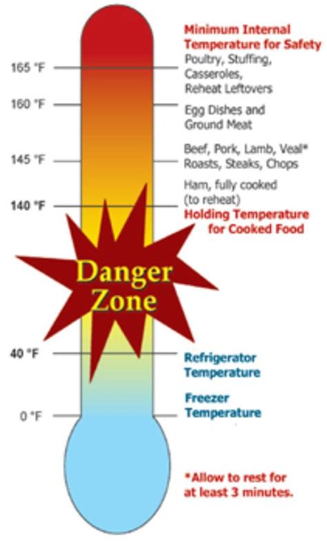 Food danger zone - MSU Extension