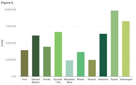 Global Car Sales Separating The 70 To 80 Million Cars By Manufacturers