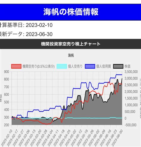 カブタック機関投資家のあしあと On Twitter 海帆 前回の高値を超え、またまた800円台に。 機関の空売りは焼かれ続けており