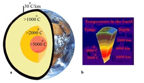 Figure A And B Showing The Temperature In The Earth Which Increases Download Scientific Diagram