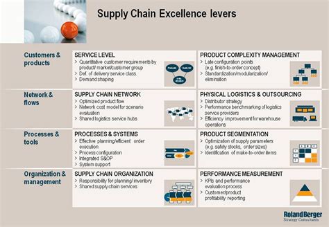 Supply Chain Excellence Levers Roland Berger Strategy Consultants