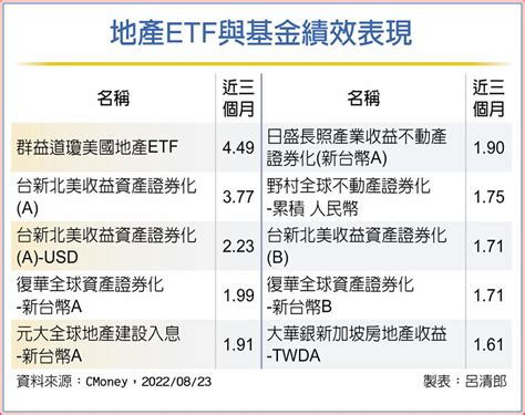 Reits保值抗通膨 後市不淡 基金 旺得富理財網