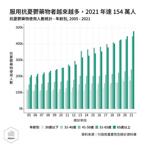 數據圖表 台灣憂鬱症盛行率 愛上r語言