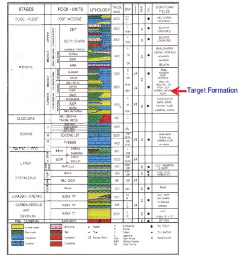 Stratigraphic Column Of Gulf Of Suez Fields After EGPC 2005