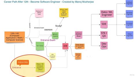 Become Software Engineer After 12th Arts Software Engineer Roadmap