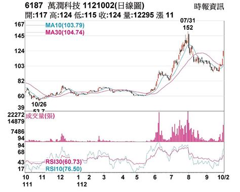 熱門股－萬潤 短多搶進收復季線 上市櫃 旺得富理財網