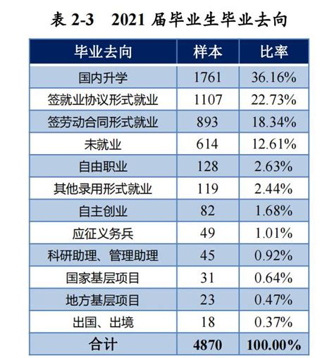 解讀河科大《2021屆畢業生就業質量報告》：落實率 8147 每日頭條