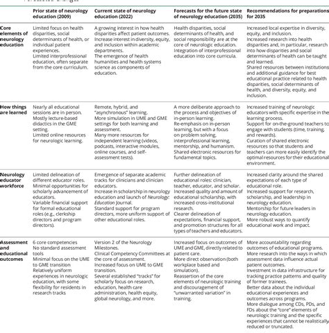 Table 1 From The Neurology Future Forecasting Series Semantic Scholar