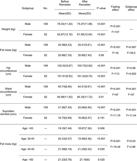 Evaluation Of The Effect Of Sex On Anthropometric Indices Before And