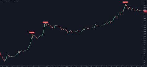 Pi Cycle Bitcoin Top Indicator By BilzerianCandle TradingView