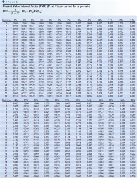 Solved TABLE Present Value Interest Factor PVIF 1 At I Chegg