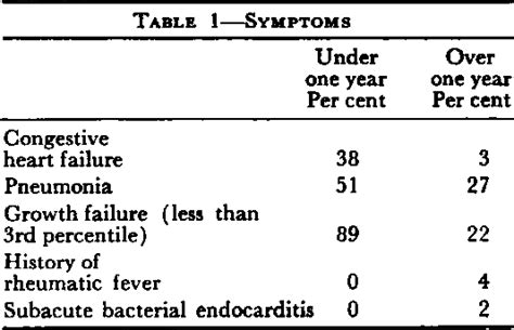 Table 1 From The Diagnosis Of Patent Ductus Arteriosus In Infancy