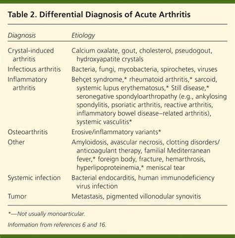 Approach To Septic Arthritis AAFP