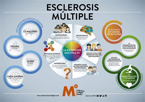 Infografia Dia Mundial Esclerosis Multiple Psicólogos Madrid