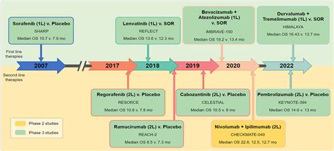 Evolution Of Systemic Therapy In Advanced Hepatocellular Carcinoma