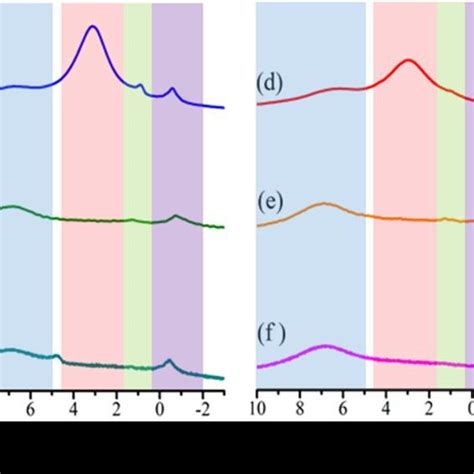 Magic Angle Spinning H Nmr Of A Cb R B Cb And C