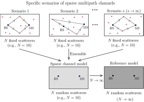 Illustration Of The Methodology For Modelling Sparse Multipath Channels