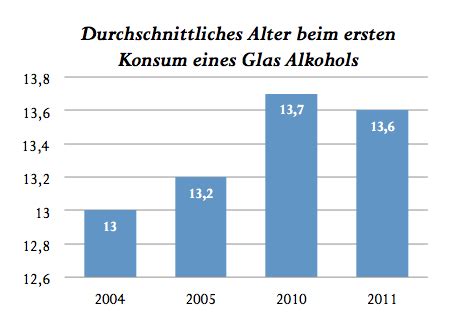 H Tten Sie Gewusst In Welchem Alter Trinken Jugendliche Das