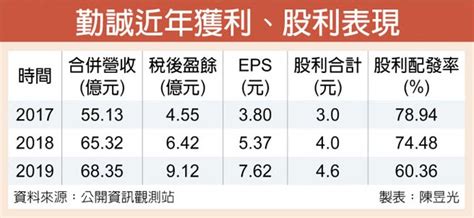 勤誠 獲利、股利創新高 證券．權證 工商時報