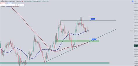 Bitcoin BTC Teknik Analizi Güncel Destek ve Dirençler Koin Bülteni