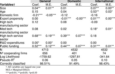 Estimation results of the probit model and marginal effects | Download ... 