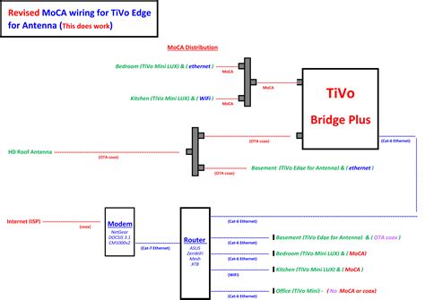 Moca Set Up For Edge For Antenna 2021 Tivo Community Forum