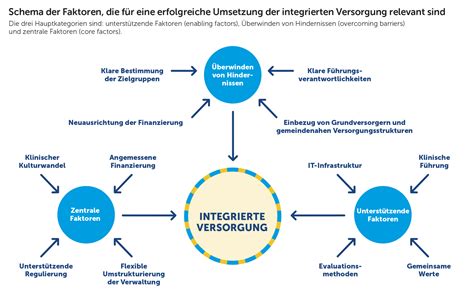 Integrierte Versorgung Voraussetzungen Und Hindernisse Css Dialog