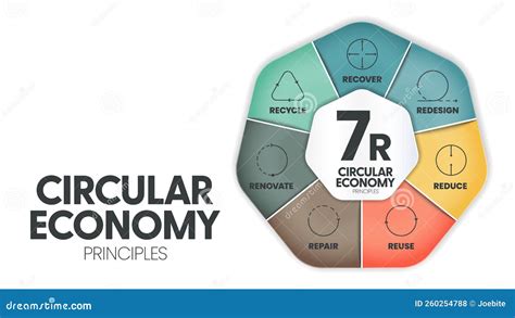 7r Circular Economy Principles Concept For Economic Sustainability Of Production And Consumption