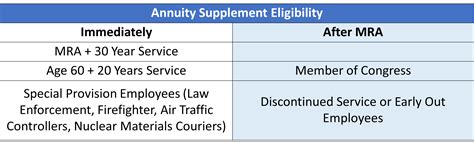 Fers Annuity Supplement Special Federal Retiree Benefit