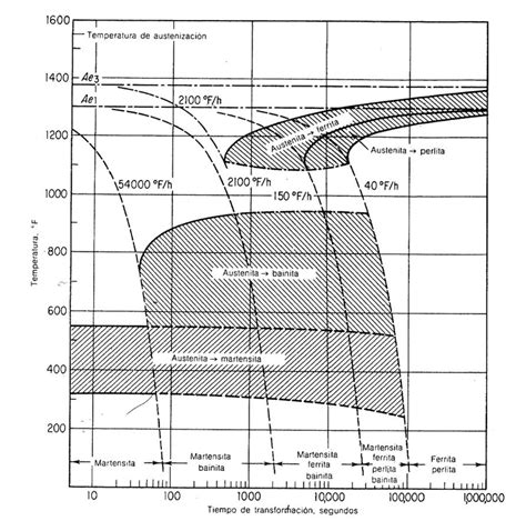 Metalografia Fractografía Y Analisis In Situ Importancia De Los Diagramas Ttt En La Estimación