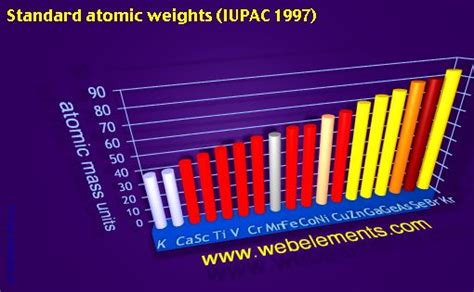 Webelements Periodic Table Periodicity Standard Atomic Weights