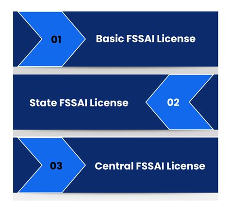 Fssai Registration Process Fssai Food License Registration