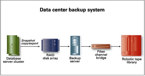 Importance of Backup Plan - Data Centers Knowledgebase Blog