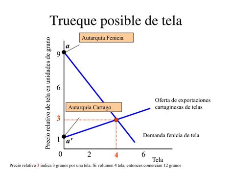 Ppt Modelo De Comercio Intercambio Rendimientos Constantes Y Variables Powerpoint